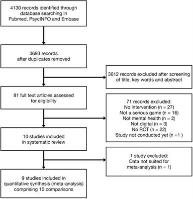 Serious Games for Mental Health: Are They Accessible, Feasible, and Effective? A Systematic Review and Meta-analysis